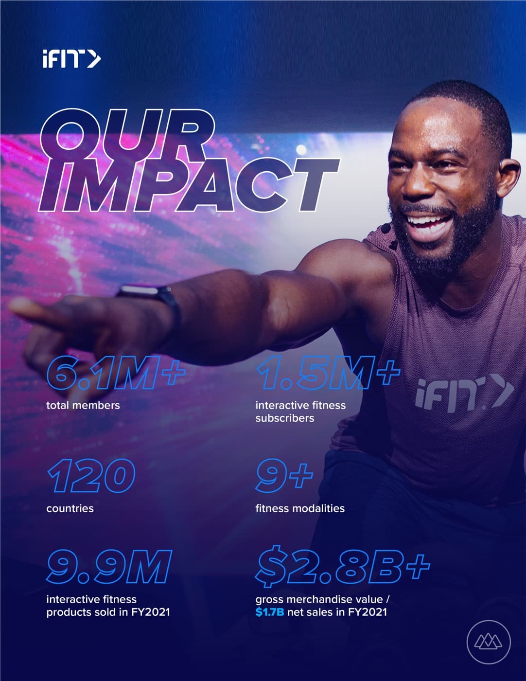 Our Impact stats page. 6.1M total members, 1.5M interactive fitness subscribers, $2.8B gross merchandise value.